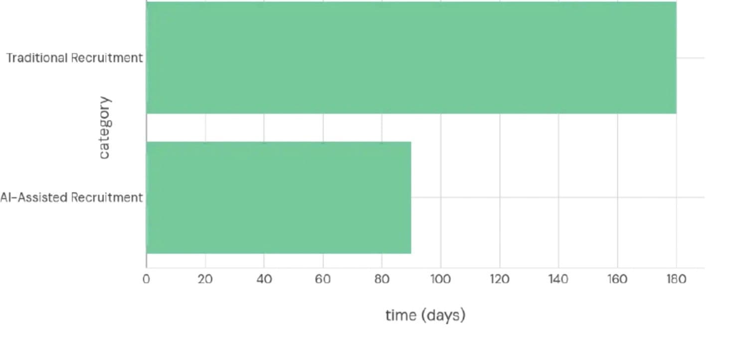Graph Depicting the Reduction in Patient Recruitment time using AI