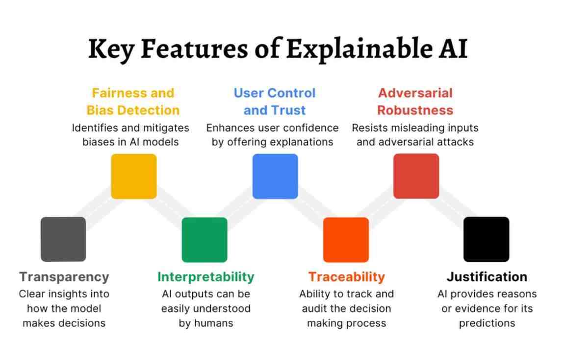 Explainable AI Decision Making